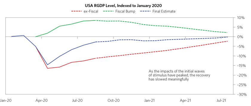 Global Economy Remains Dependent on Fiscal Stimulus_4.png