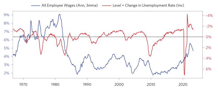 Update from Our CIOs Tightening Cycle_09.png