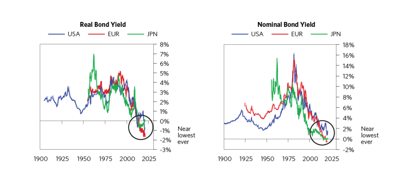 Why in the World Would You Own Bonds When_01.png