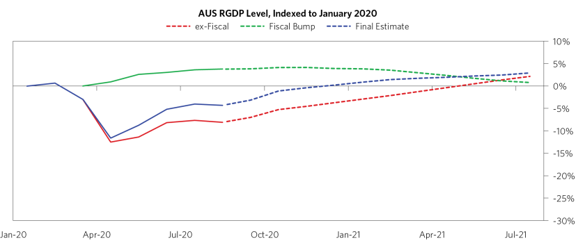 Global Economy Remains Dependent on Fiscal Stimulus_12.png