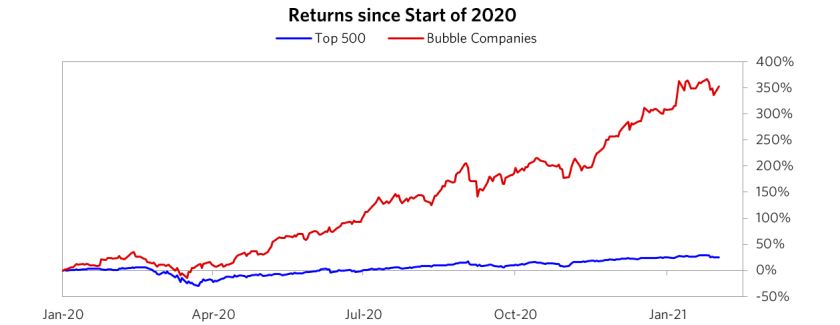 AlphaGamma Are we in a stock market bubble?