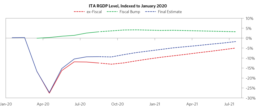 Global Economy Remains Dependent on Fiscal Stimulus_18.png