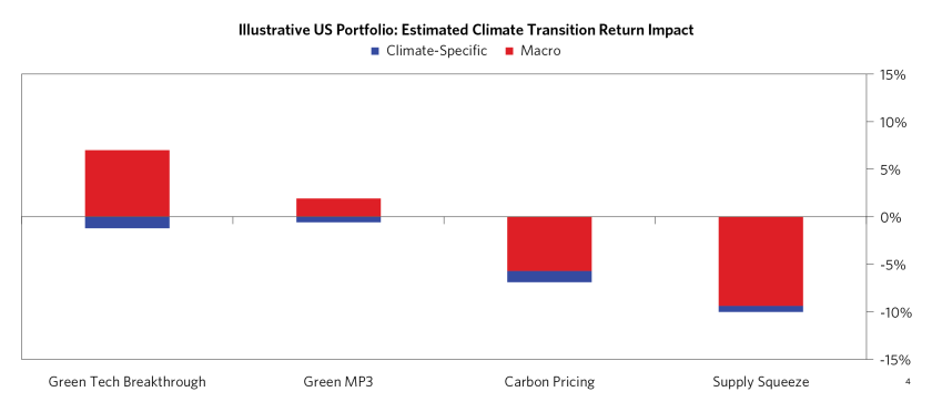 Penciling Out the Impact of an Accelerated Climate_11.png