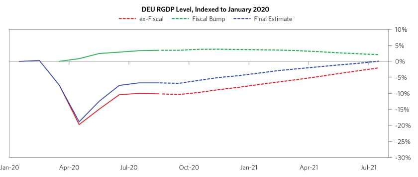 Global Economy Remains Dependent on Fiscal Stimulus_14.png