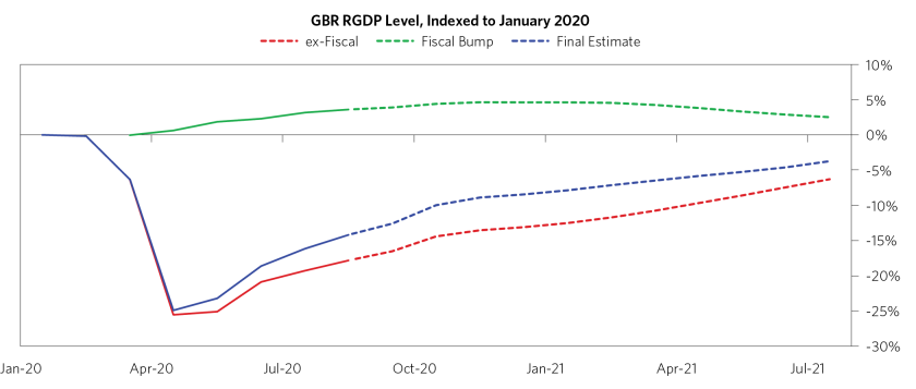 Global Economy Remains Dependent on Fiscal Stimulus_8.png