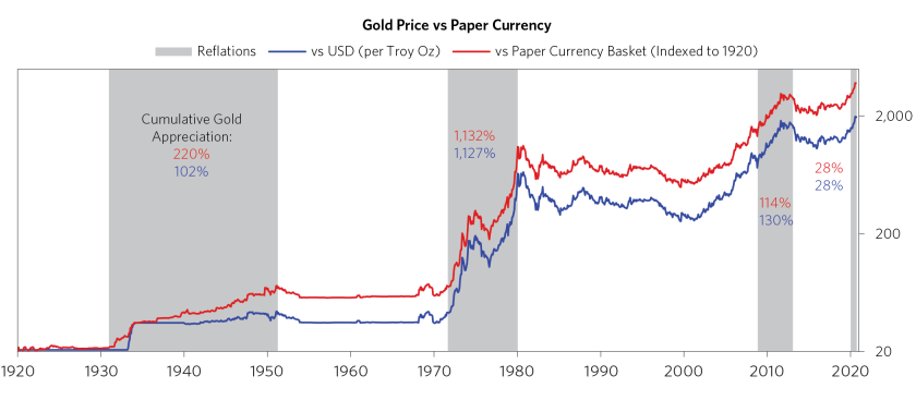 Some Perspective on Gold in the New Paradigm Chart 1.png