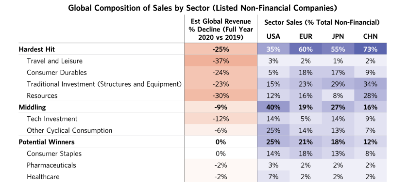 The-Coronavirus-20-Trillion-Hit-to-Global-Corporations-table03.png