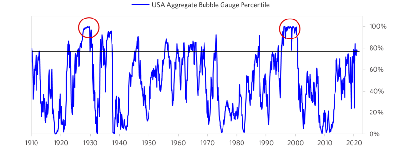 AlphaGamma are we in a stock market bubble?