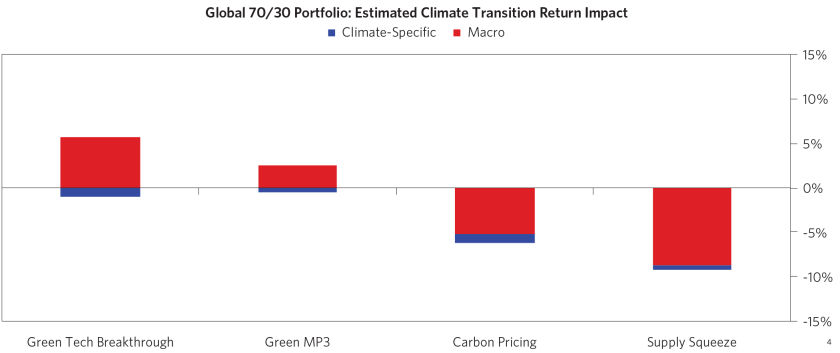 Penciling Out the Impact of an Accelerated Climate_11.png