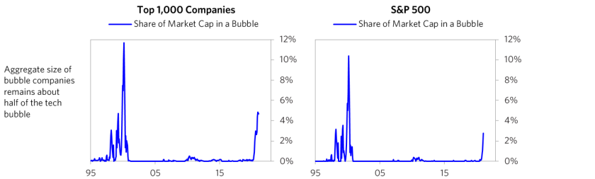 AlphaGamma Are we in a stock market bubble